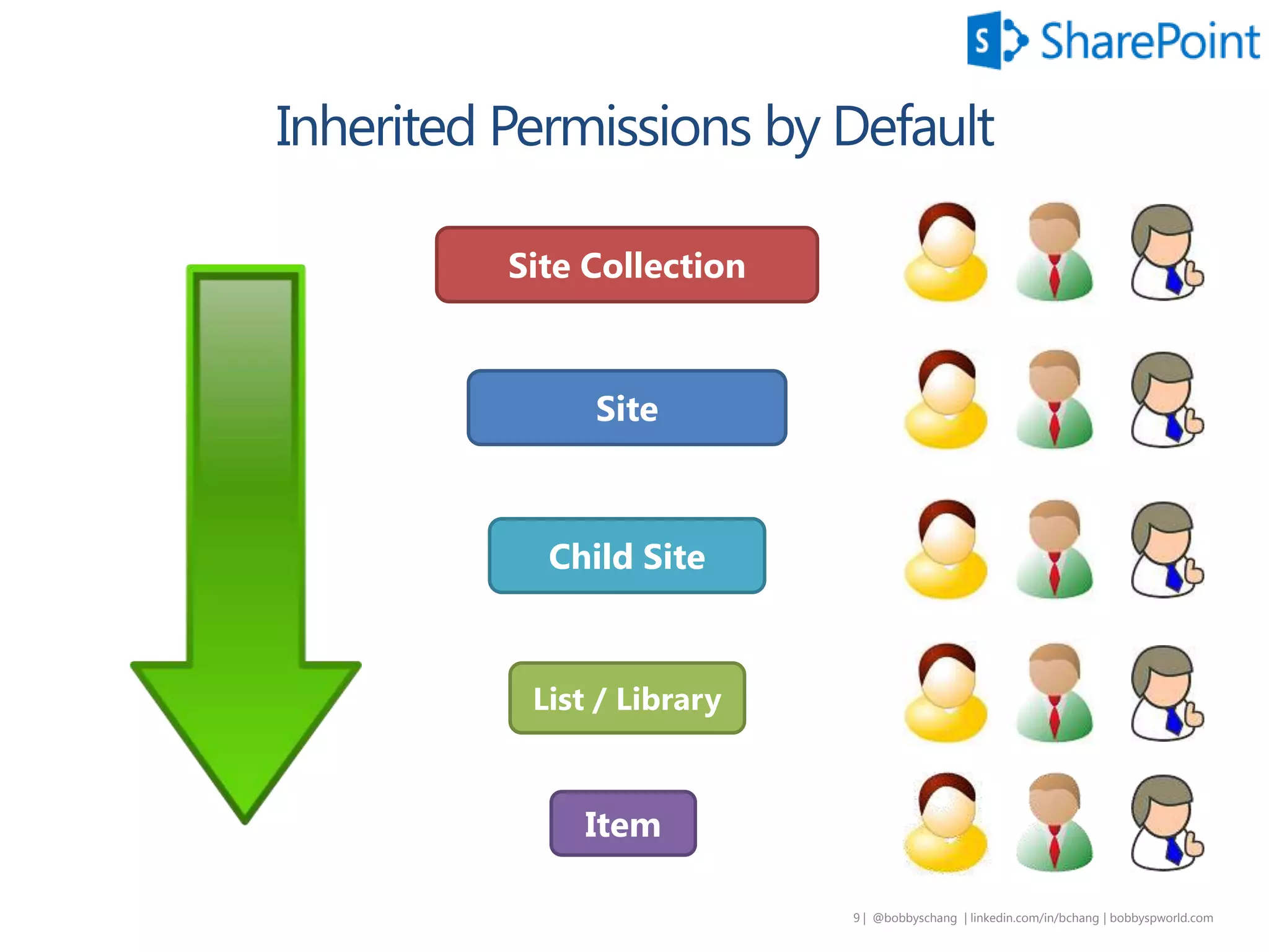 9 | @bobbyschang | linkedin.com/in/bobbyschang | bobbyschang.com
Site Collection
Site
List / Library
Item
Child Site
 