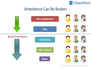 10 | @bobbyschang | linkedin.com/in/bobbyschang | bobbyschang.com
Site Collection
Site
List / Library
Item
Child Site
Break Inheritance
 