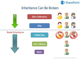 11 | @bobbyschang | linkedin.com/in/bobbyschang | bobbyschang.com
Site Collection
Site
List / Library
Item
Child Site
Break Inheritance
 