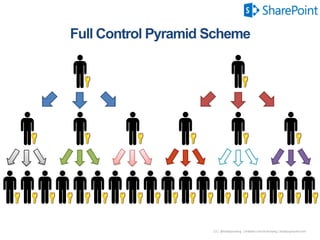 24 | @bobbyschang | linkedin.com/in/bobbyschang | bobbyschang.com
SharePoint platform (and the cloud) matures
Governance should evolve as your
 