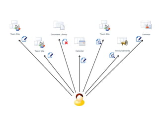 34 | @bobbyschang | linkedin.com/in/bobbyschang | bobbyschang.com
Create & Delete Sites
Create SharePoint Groups
Manage Permissions
Activate & Deactivate SharePoint Features
Create, Update, Delete List/Library View
Generate Site Web Analytics Reports
Create, Modify, Delete SharePoint workflow
Create, Modify, Delete Site & List/Library Columns
Delete Site & List Template
Delete Master Page & Page Layout
Add, Update, Delete Pages
Add, Update, Delete Web Parts
Etc. etc. etc.
 