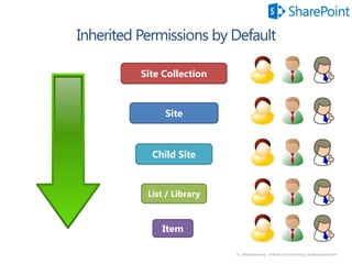 9 | @bobbyschang | linkedin.com/in/bobbyschang | bobbyschang.com
Site Collection
Site
List / Library
Item
Child Site
 