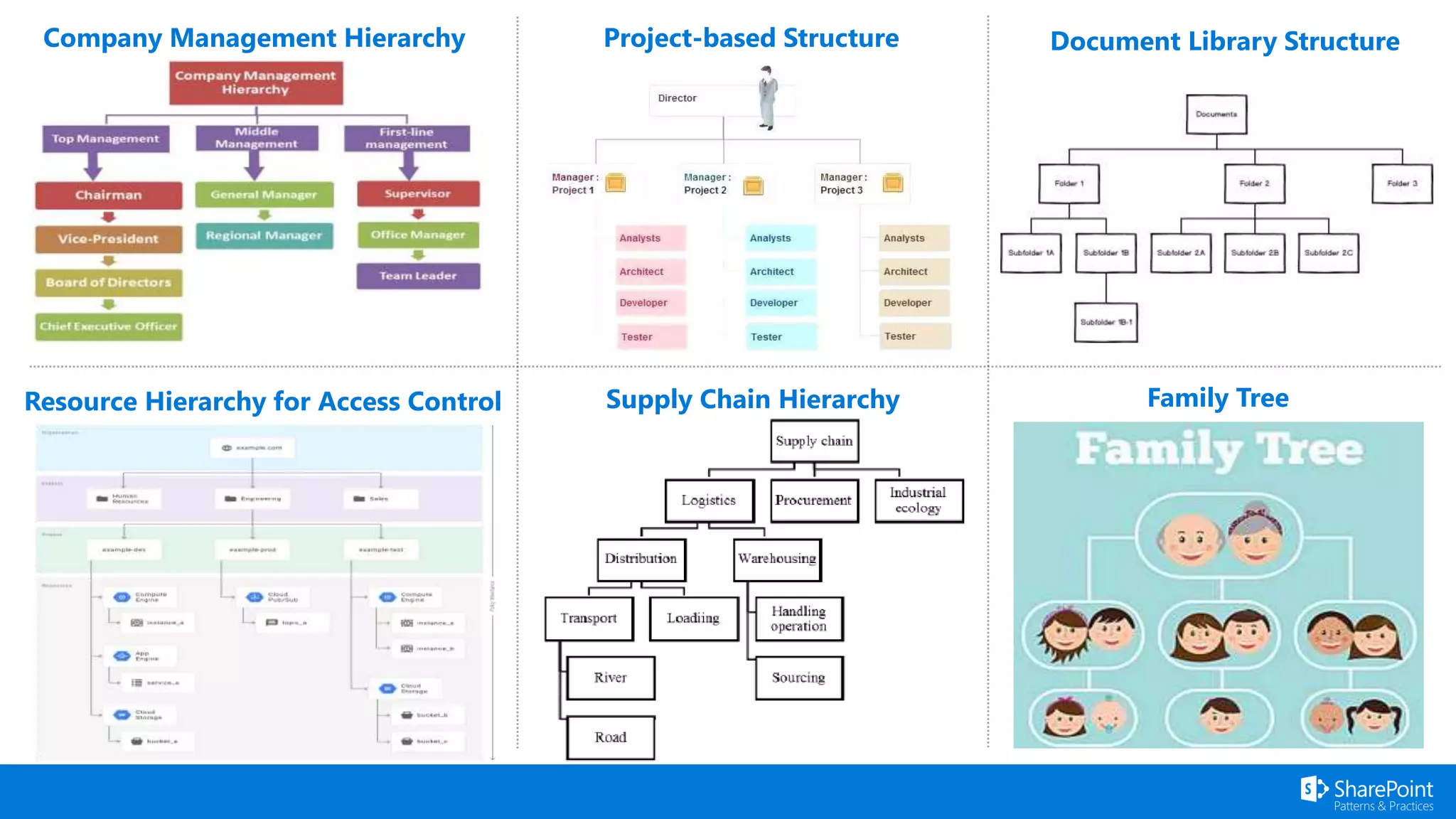 SharePoint PnP Demo - react-display-hierarchy | PPT