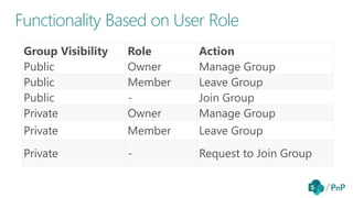 Functionality Based on User Role
Group Visibility Role Action
Public Owner Manage Group
Public Member Leave Group
Public - Join Group
Private Owner Manage Group
Private Member Leave Group
Private - Request to Join Group
 