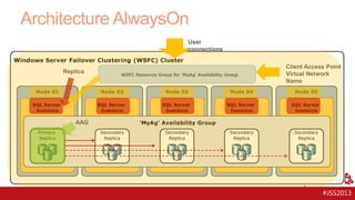 Architecture AlwaysOn

#JSS2013

 