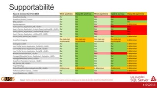 Supportabilité
Bases de données SharePoint 2013

Miroir synchrone

SharePoint_Config

Oui
Oui
SharePoint_Admin_Content
Oui
WSS_Content
Oui
AppManagement
Oui
Search_Service_Application_DB_<GUID>
Search_Service_Application_AnalyticsReportingStoreDB_<GUID> Oui
Oui
Search_Service_Application_CrawlStoreDB_<GUID>
Oui
Search_Service_Application_LinkStoreDB_<GUID>
Oui
Secure_Store_Service_DB_<GUID>
SharePoint_Logging
SettingsServiceDB
User Profile Service Application_ProfileDB_<GUID>
User Profile Service Application_SyncDB_<GUID>
User Profile Service Application_SocialDB_<GUID>
WordAutomationServices_<GUID>
Managed Metadata Service Application_Metadata_<GUID>
Managed Metadata Service_<GUID>
SharePoint Translation Services_<GUID>
Bdc_Service_DB_<GUID>

ProjectWebApp
DefaultPowerPivotServiceApplicationDB_<GUID>
PerformancePoint Service _<GUID>
SessionStateService_<GUID>

Oui, mais non
recommandé
Oui
Oui
Oui
Oui
Oui
Oui
Oui
Oui
Oui
Oui
A déterminer
Oui
Oui

Always On synchrone

Miroir asynchrone

Copie de journaux

Always On asynchrone

Oui
Oui
Oui
Oui
Oui
Oui
Oui
Oui
Oui

Non
Oui
Oui
Oui
Non
Oui
Non
Non
Oui

Non
Oui
Oui
Oui
Non
Oui
Non
Non
Oui

Non
Non
Oui
A déterminer
Non
Non
Non
Non
A déterminer

Oui, mais non
recommandé
Oui
Oui
Oui
Oui
Oui
Oui
Oui
Oui
Oui
Oui
A déterminer
Oui
Oui

Oui, mais non
recommandé
Oui
Oui
Oui
Oui
Non
Oui
Oui
Oui
Oui
Oui
A déterminer
Oui
Non

Oui, mais non
recommandé
Oui
Oui
Oui
Oui
Non
Oui
Oui
Oui
Oui
Oui
A déterminer
Oui
Non

A déterminer
A déterminer
A déterminer
A déterminer
A déterminer
A déterminer
A déterminer
A déterminer
A déterminer
A déterminer
A déterminer
A déterminer
A déterminer
Non

Source : Options de haute disponibilité et de récupération d’urgence prises en charge pour les bases de données SharePoint (SharePoint 2013)

#JSS2013

 