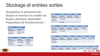 Stockage et entrées sorties
Standardiser le placement des
disques en fonction du nombre de
disques physiques disponibles
Propositions de Positionnement :
Disque 0

Binaires SQL
Server
Données SQL
Server

Disque 0
Système
d’exploitation
Fichier de
pagination

Disque 1
Binaires
SQL Server
Sauvegarde
TempDB

Disque 1
Binaires
SQL Server
Sauvegarde

Disque 2
Données
SQL Server

Disque 3
Fichiers
Journaux

TempDB
Disque 0
Système
d’exploitation
Fichier de
pagination

Disque 1

Système
d’exploitation
Fichier de
pagination

Disque 0
Système
d’exploitation
Fichier de
pagination

Disque 2
Données
SQL Server
Fichiers
Journaux

Disque 1
Binaires
SQL Server
Sauvegarde

Disque 2
Données
SQL Server

Disque 3
Fichiers
Journaux

Disque 4
TempDB

Disque 0
Système
d’exploitation
Fichier de
pagination

Disque 1
Binaires
SQL Server

Disque 2
Données
SQL Server

Disque 3
Fichiers
Journaux

Disque 4
TempDB

Disque 0

Disque 1

Disque 2

Disque 3

Système
d’exploitation

Binaires
SQL Server

Données
SQL Server

Fichiers
Journaux

Disque 4
TempDB

Disque 5
Sauvegarde

Disque 5
Sauvegarde

Disque 6
Fichier de
pagination

#JSS2013

 