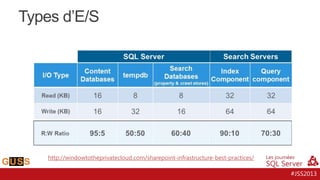 Types d’E/S

http://windowtotheprivatecloud.com/sharepoint-infrastructure-best-practices/

#JSS2013

 