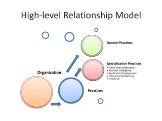 High-level Relationship Model

                              Domain Practices
                              • Healthcare
                              • Education



                              Specialization Practices
                              • Portal and Collaboration
                              • Business Intelligence
   Organization               • Application Development
                              • Enterprise Architecture
                              • Integration
                              •




                  Practices
 