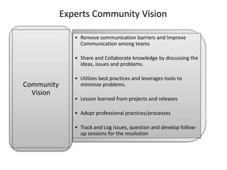 Experts Community Vision

               • Remove communication barriers and Improve
                 Communication among teams

               • Share and Collaborate knowledge by discussing the
                 ideas, issues and problems.

               • Utilizes best practices and leverages tools to
Community        minimize problems.
  Vision
               • Lesson learned from projects and releases

               • Adopt professional practices/processes

               • Track and Log issues, question and develop follow-
                 up sessions for the resolution
 