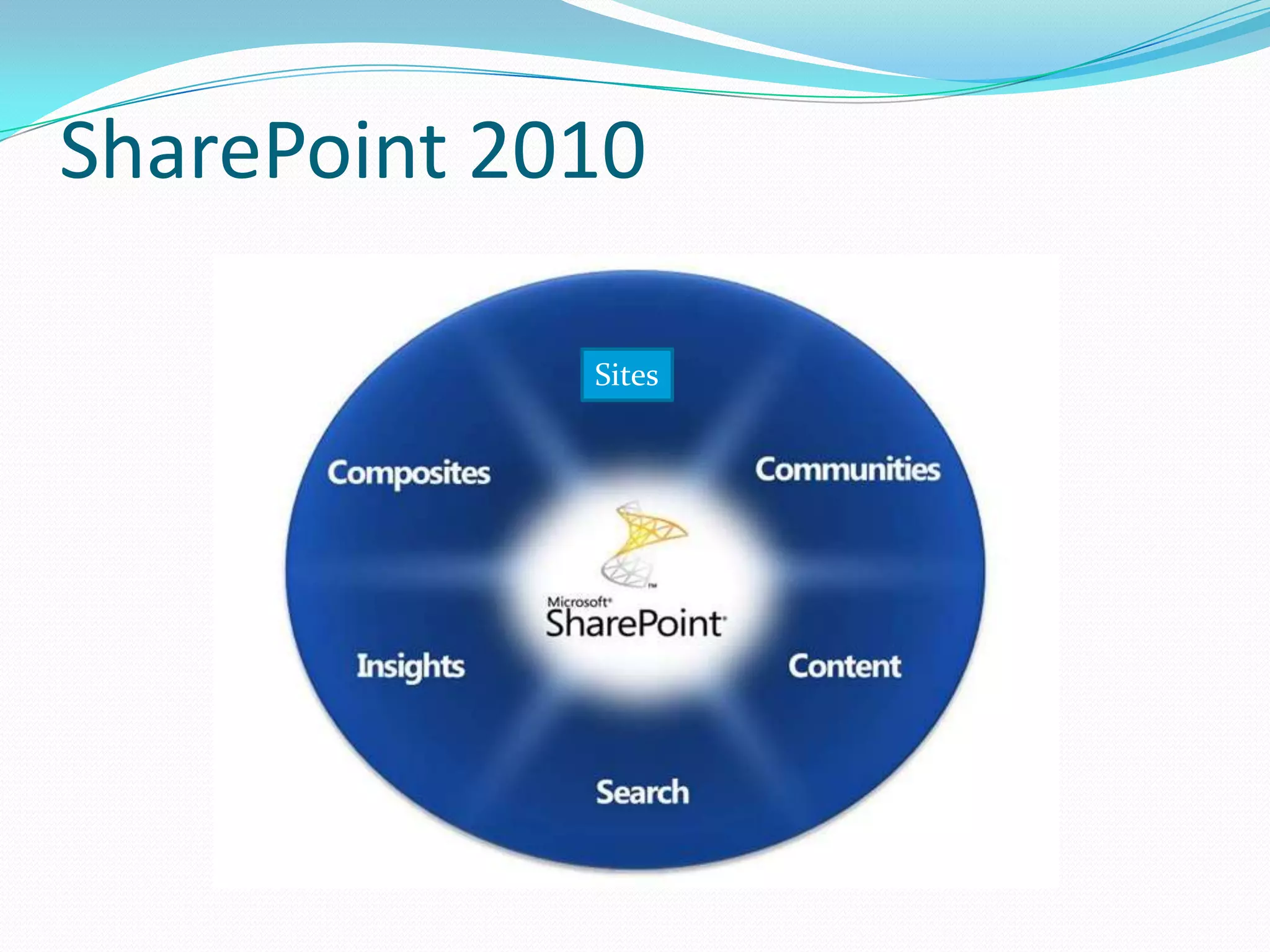 SharePoint 2010
Sites
 