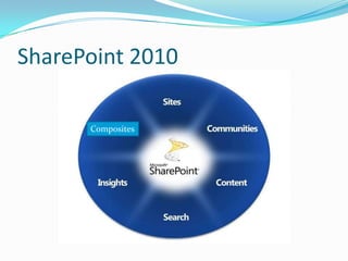 Composites
SharePoint 2010
 