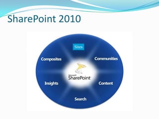 SharePoint 2010
Sites
 