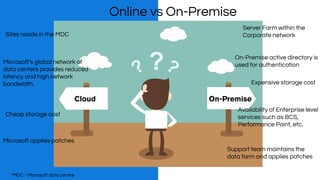 Online vs On-Premise
Server Farm within the
Corporate networkSites reside in the MDC
*MDC - Microsoft data centre
Support ...