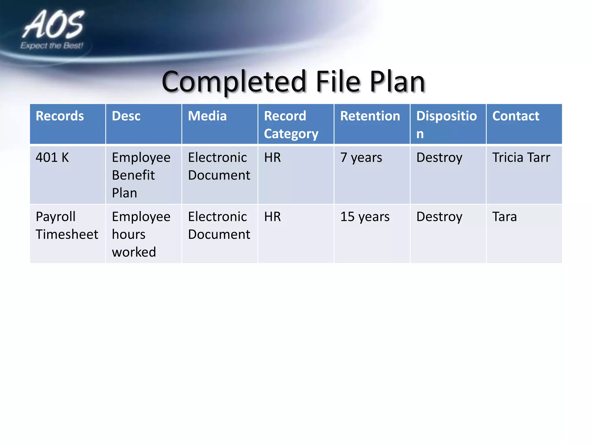 Completed File Plan
Records   Desc       Media     Record     Retention   Dispositio   Contact
                               Category               n
401 K     Employee   Electronic HR        7 years     Destroy      Tricia Tarr
          Benefit    Document
          Plan
Payroll   Employee   Electronic HR        15 years    Destroy      Tara
Timesheet hours      Document
          worked
 