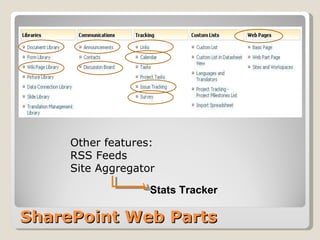 SharePoint Web Parts Other features: RSS Feeds Site Aggregator Stats Tracker 