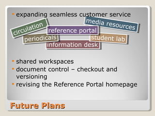 expanding seamless customer service shared workspaces  document control – checkout and versioning revising the Reference Portal homepage Future Plans information desk media resources student lab periodicals circulation reference portal 