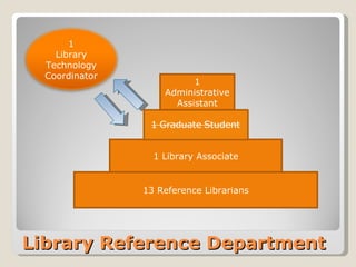 Library Reference Department 13 Reference Librarians 1 Library Associate 1 Administrative Assistant 1 Library Technology Coordinator 