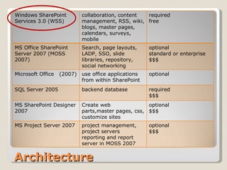 Architecture Windows SharePoint Services 3.0 (WSS) collaboration, content management, RSS, wiki, blogs, master pages, calendars, surveys, mobile  required  free MS Office SharePoint Server 2007 (MOSS 2007) Search, page layouts, LADP, SSO, slide libraries, repository, social networking optional standard or enterprise  $$$ Microsoft Office  (2007) use office applications from within SharePoint  optional SQL Server 2005 backend database  required $$$ MS SharePoint Designer 2007 Create web parts,master pages, css, customize sites optional $$$ MS Project Server 2007 project management, project servers reporting and report server in MOSS 2007 optional $$$ 