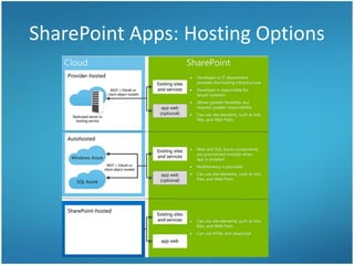 SharePoint Apps: Hosting Options
 