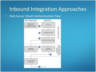 Inbound Integration Approaches
• Web Server OAuth Authentication Flow:
 