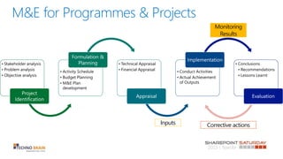 SharePoint For Monitoring and Evaluation (M&E) Solutions | PPTX