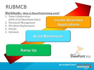 RUBMCB
Workloads - How is SharePoint being used?
1. Team Collaboration
   (60% of all SharePoint Sites)    Create Business
2. Document Management
3. File Share Replacement             Applications
4. Portals
5. Intranets
                         Build Momentum


              Ramp Up



                                                      Bend
 