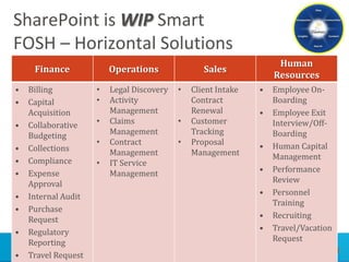 SharePoint is WIP Smart
FOSH – Horizontal Solutions
                                                                    Human
     Finance             Operations               Sales
                                                                   Resources
•   Billing          •   Legal Discovery   •   Client Intake   •   Employee On-
•   Capital          •   Activity              Contract            Boarding
    Acquisition          Management            Renewal         •   Employee Exit
•   Collaborative    •   Claims            •   Customer            Interview/Off-
    Budgeting            Management            Tracking            Boarding
                     •   Contract          •   Proposal        •   Human Capital
•   Collections          Management            Management
•   Compliance                                                     Management
                     •   IT Service
•   Expense              Management                            •   Performance
    Approval                                                       Review
•   Internal Audit                                             •   Personnel
                                                                   Training
•   Purchase
    Request                                                    •   Recruiting
•   Regulatory                                                 •   Travel/Vacation
    Reporting                                                      Request
•   Travel Request                                                           Bend
 
