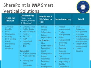SharePoint is WIP Smart
    Vertical Solutions
                       Government              Healthcare &
    Financial          (State, Local,
                                               Life Sciences   Manufacturing             Retail
    Services           Federal, Defense
                       & Education)            (HLS)

•   Accounts       •     Citizen Access    •
                                        Billing                •   Vendor          •   Store
    Payable        •     Public Safety     •
                                        Claims                     Management          Operations
•   Loan           •     Social ServicesSubmission             •   Product             Management
    Origination    •     Justice    • Patient                      Management      •   Inventory
•   Closing        •     311 / 911      Registration           •   Order               Management
•   Post-Closing   •     FOIA                                      Management      •   Merchandising
•   Credit         •     Homeland   Life Sciences                                      Management
    Processing           Security   • FDA                      •   Inventory       •   Supply Chain
•   Credit         •     TSA            Submission &               Control             Management
    Issuance                            Reporting              •   Shipping        •   Grand
                   Education        • Grant                    •   Customs             Opening
                   • Student Access     Management                 Management
                   • Administratio • Patient                   •   ISO
                     n                  Assistance                 Certification
                   • Privacy and        Programs               •   Regulatory &
                     data           • Recall                       Quality
                     protection         Management                 Compliance                Bend
 