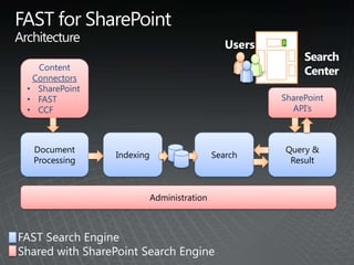 Default Search ConfigurationOut of the Box:1 Admin component1 Crawl component1 Query componentDatabases on drive specified in post-setup configurationFully functional:Crawl contentDevelop customizationsQueryCrawlAdminProperty DBCrawl DBAdmin DB(other SharePoint DBs)