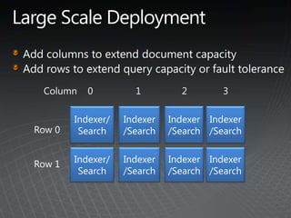 FAST Search EngineHigh-end Search for SharePoint