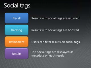 Enable Conversational SearchDeep Refiners with Exact CountsSearch results can be refined based on:Metadata from SharePoint (such as Author)
