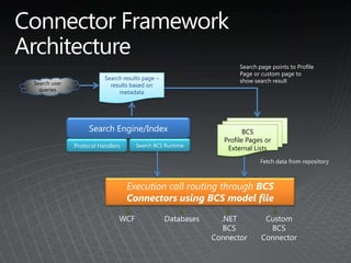 Click through improves relevance	The wisdom of the masses helps the massesDocuments are boosted by ‘popularity’: if many users find a document useful, it must be useful. 