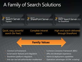 A Family of Search SolutionsQuick, easy, powerful search (for free!)Complete intranet searchHigh-end search delivered through SharePoint Family Values Common UI Framework
