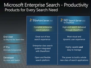 Search page points to Profile Page or custom page to show search resultSearch results page – results based on metadataConnector Framework ArchitectureSearch user queriesSearch Engine/IndexBCSProfile Pages or External ListsSearch BCS RuntimeExecution call routing through BCSConnectors using BCS model fileFetch data from repositoryWCFDatabases.NET BCSConnectorCustom BCSConnectorProtocol Handlers