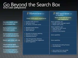 “Out of the Box” FederationPeople Search and Related SearchesBing and other OpenSearch providersWindows 7 and IE8 searching SharePoint 2010Rich RSS feeds and federation generator