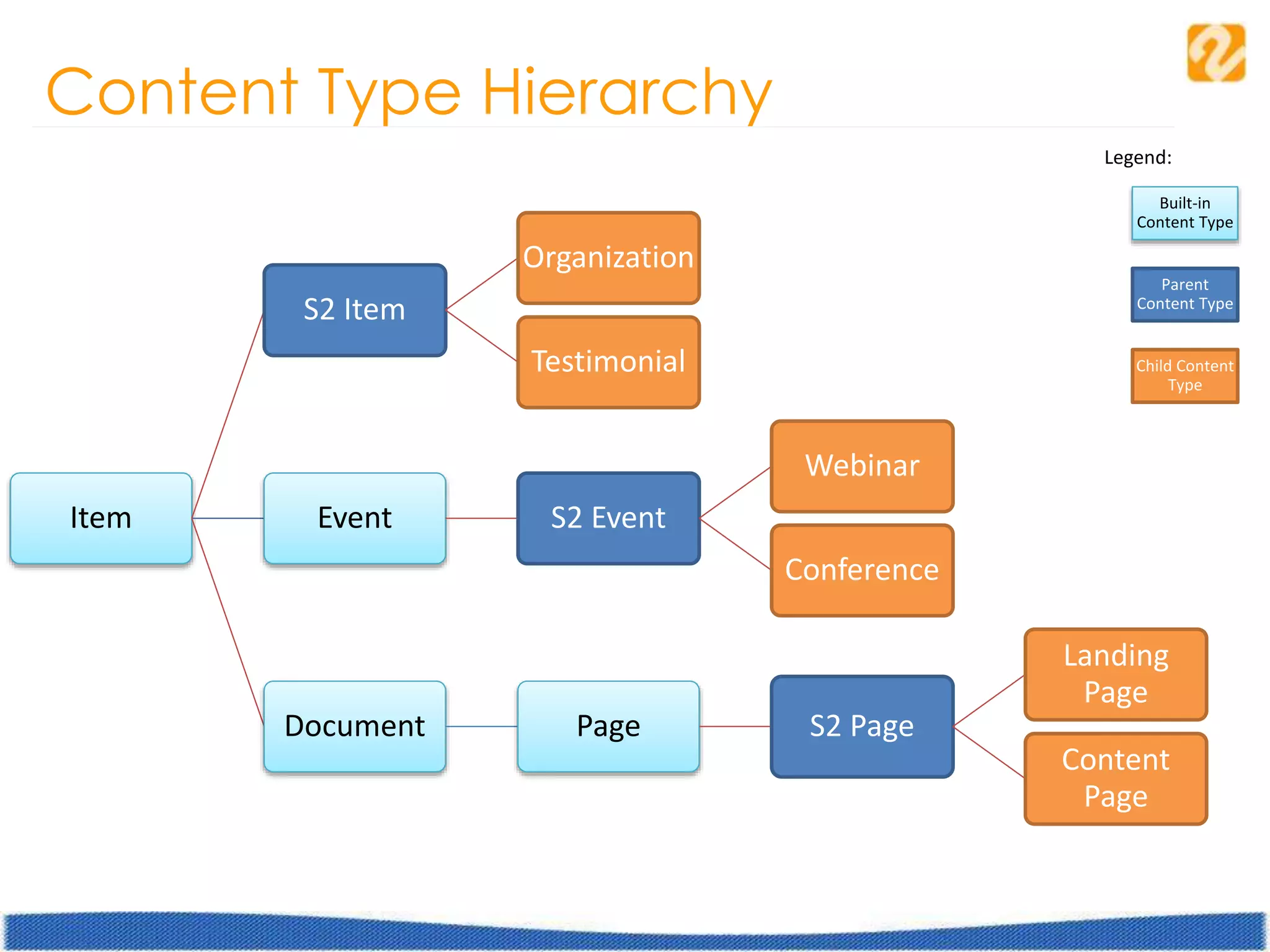 Content Type Hierarchy
Item
S2 Item
Organization
Testimonial
Event S2 Event
Webinar
Conference
Document Page S2 Page
Landing
Page
Content
Page
Legend:
Parent
Content Type
Child Content
Type
Built-in
Content Type
 