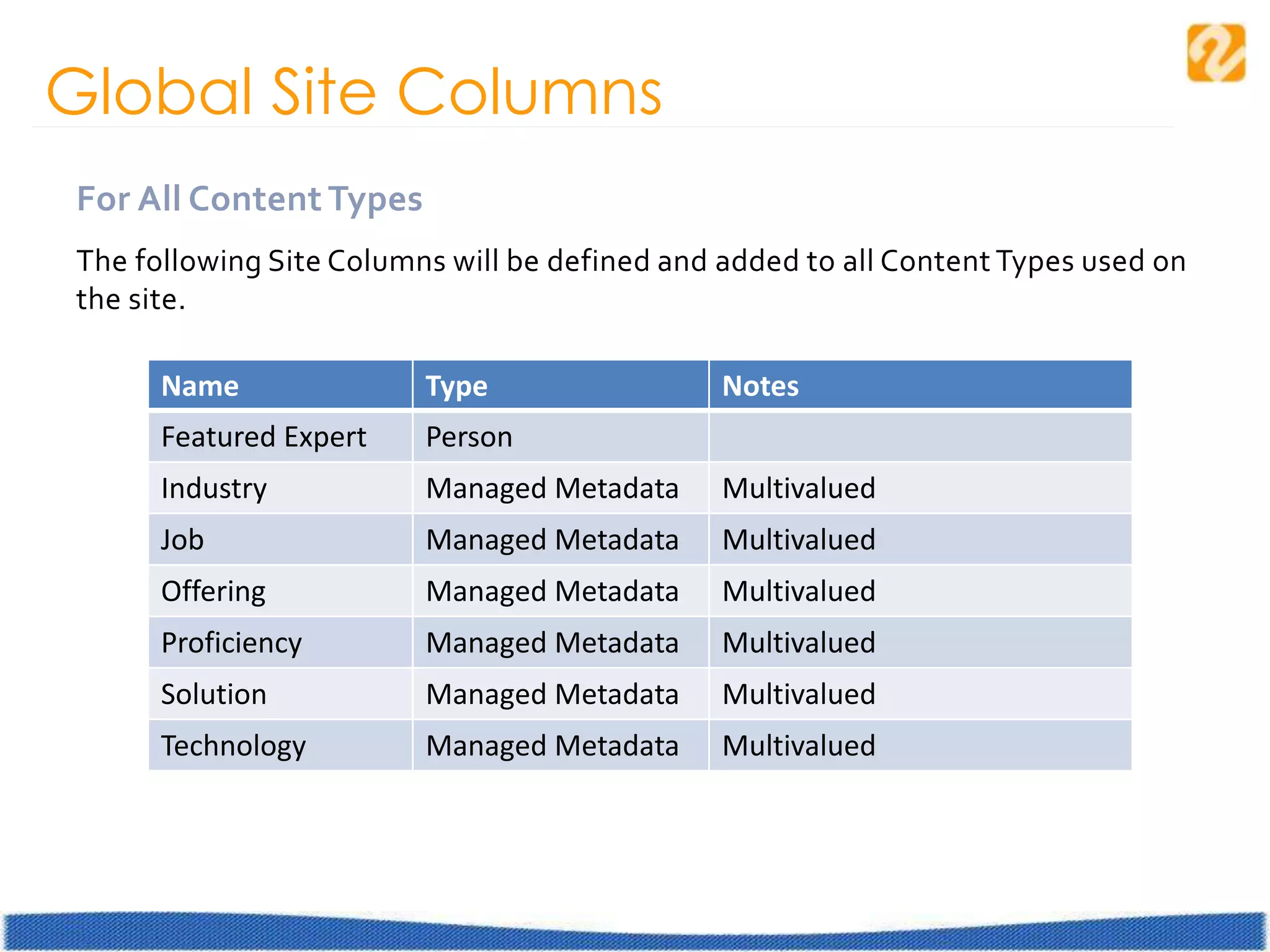 Global Site Columns
For All Content Types
The following Site Columns will be defined and added to all Content Types used on
the site.
Name Type Notes
Featured Expert Person
Industry Managed Metadata Multivalued
Job Managed Metadata Multivalued
Offering Managed Metadata Multivalued
Proficiency Managed Metadata Multivalued
Solution Managed Metadata Multivalued
Technology Managed Metadata Multivalued
 