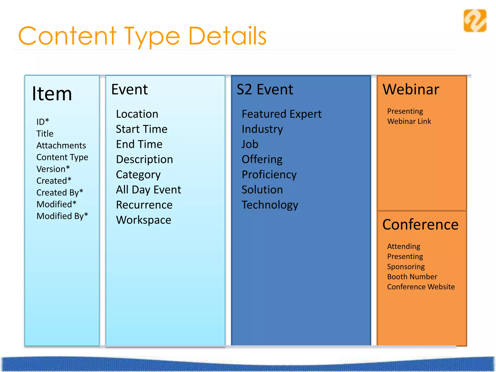 Content Type Details
Item
ID*
Title
Attachments
Content Type
Version*
Created*
Created By*
Modified*
Modified By*
Event
Location
Start Time
End Time
Description
Category
All Day Event
Recurrence
Workspace
S2 Event
Featured Expert
Industry
Job
Offering
Proficiency
Solution
Technology
Webinar
Presenting
Webinar Link
Conference
Attending
Presenting
Sponsoring
Booth Number
Conference Website
 