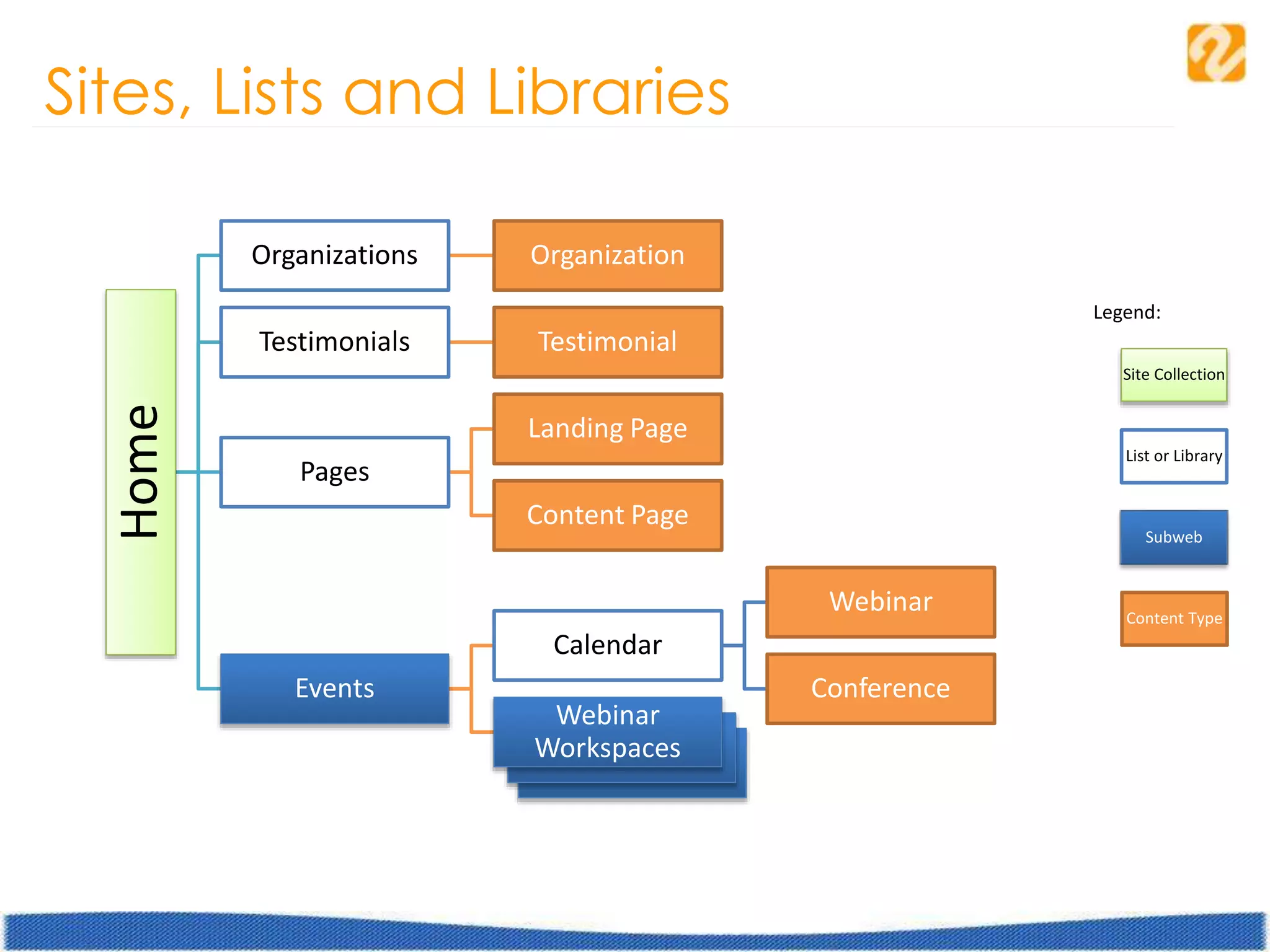 Sites, Lists and Libraries
Home
Organizations Organization
Testimonials Testimonial
Pages
Landing Page
Content Page
Events
Calendar
Webinar
Conference
Webinar
Workspaces
Legend:
Site Collection
Subweb
List or Library
Content Type
 