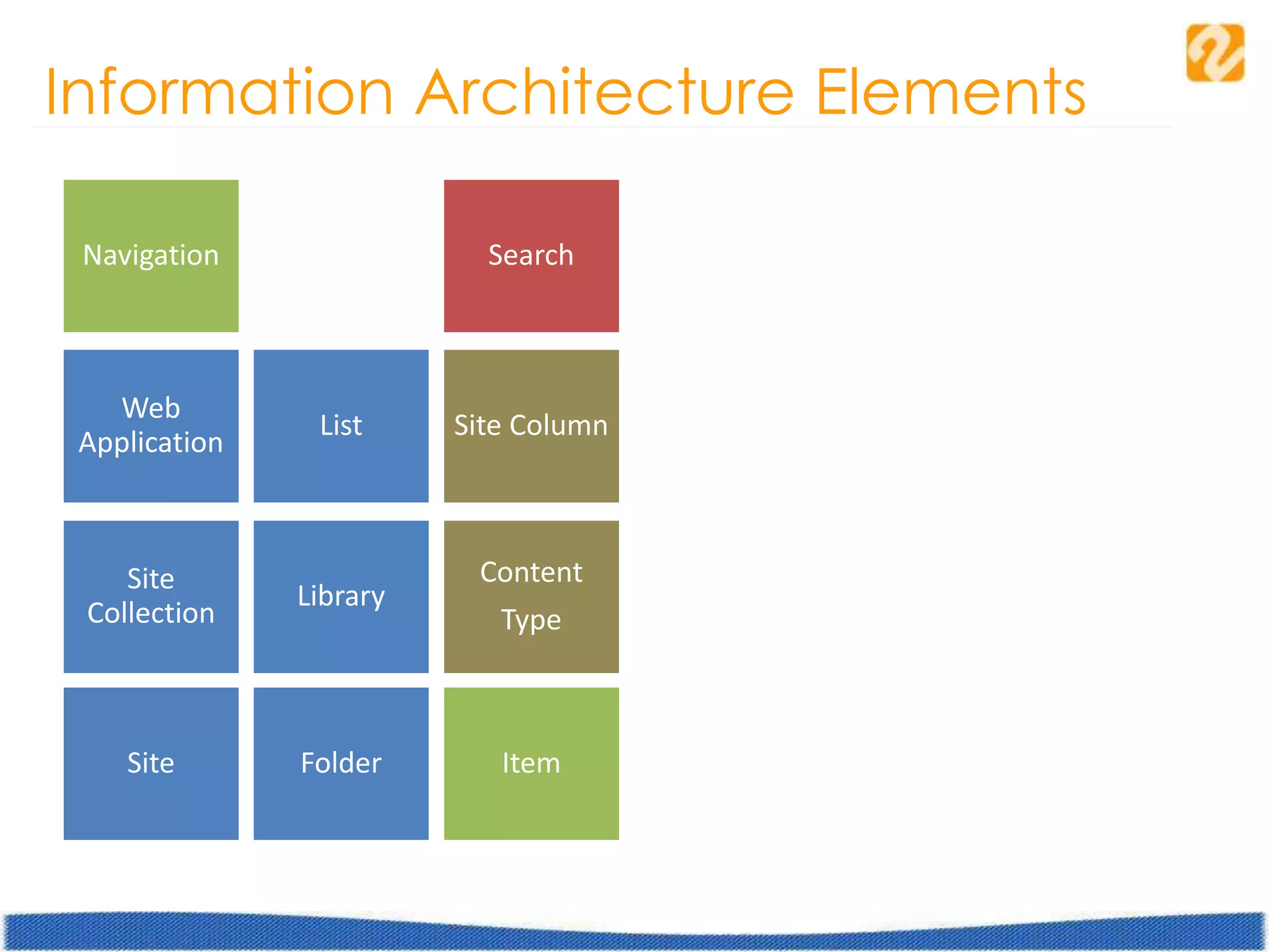 Information Architecture Elements
Web
Application
Site
Collection
Site
List Site Column
Content
Type
Navigation
Library
Folder Item
Search
 