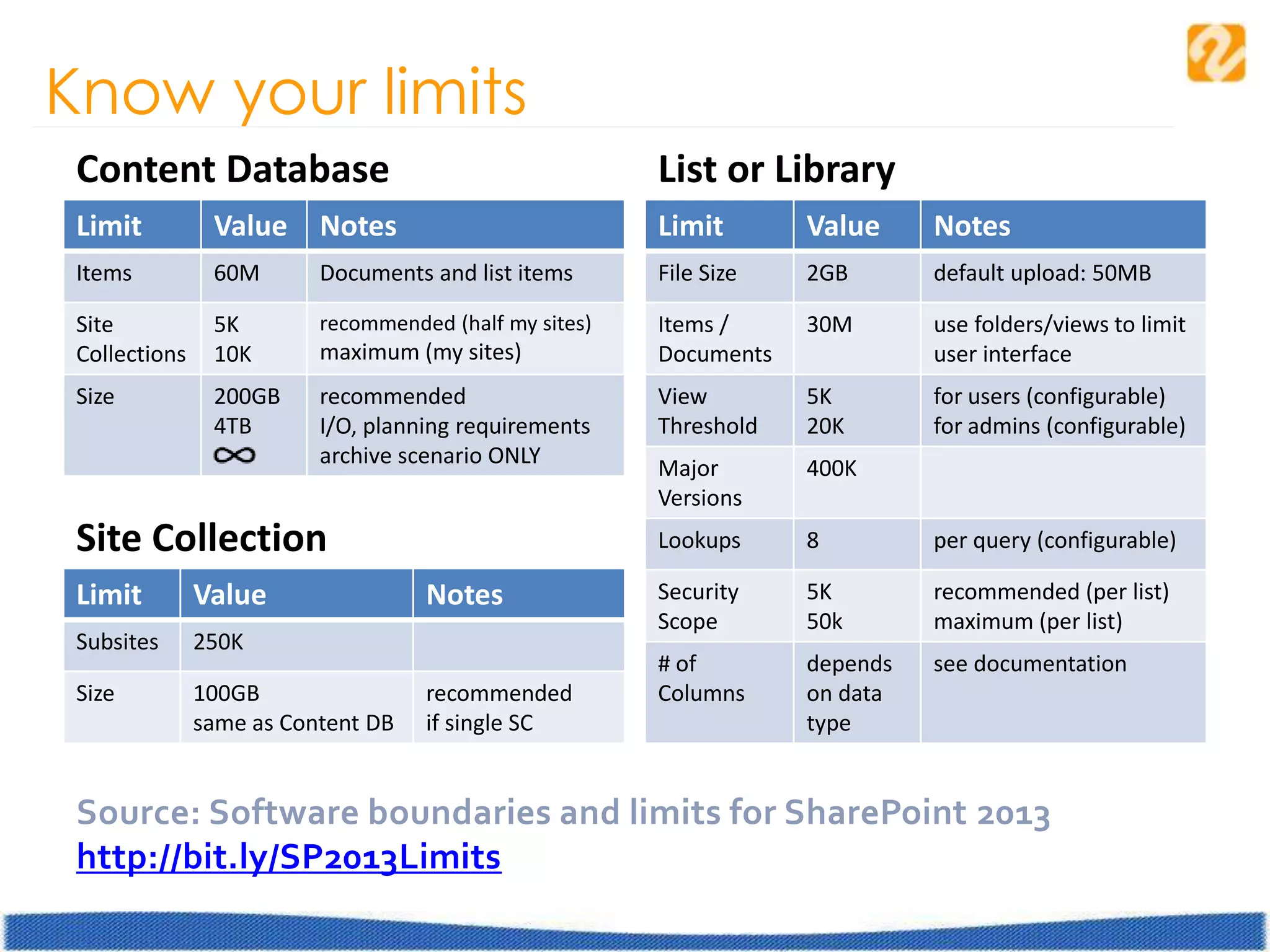 Know your limits
Content Database
Limit Value Notes
Items 60M Documents and list items
Site
Collections
5K
10K
recommended (half my sites)
maximum (my sites)
Size 200GB
4TB
recommended
I/O, planning requirements
archive scenario ONLY
Site Collection
Limit Value Notes
Subsites 250K
Size 100GB
same as Content DB
recommended
if single SC
Source: Software boundaries and limits for SharePoint 2013
http://bit.ly/SP2013Limits
List or Library
Limit Value Notes
File Size 2GB default upload: 50MB
Items /
Documents
30M use folders/views to limit
user interface
View
Threshold
5K
20K
for users (configurable)
for admins (configurable)
Major
Versions
400K
Lookups 8 per query (configurable)
Security
Scope
5K
50k
recommended (per list)
maximum (per list)
# of
Columns
depends
on data
type
see documentation
 