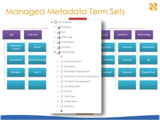 Managed Metadata Term Sets
ShareSquared
Job
Business
Analyst
Consultant
Designer
…
Industry
Retail
Manufacturing
Gov’t
…
Offering
Products
Composer
Maestro
…
Services
GamePlan
Mentoring
Consulting
Training
…
Proficiency
Beginner
Intermediate
Advanced
Solution
Internet
Intranet
Extranet
…
Technology
Workflow
BI
PowerPivot
…
 