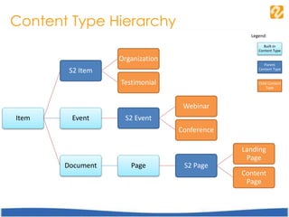 Content Type Hierarchy
Item
S2 Item
Organization
Testimonial
Event S2 Event
Webinar
Conference
Document Page S2 Page
Landing
Page
Content
Page
Legend:
Parent
Content Type
Child Content
Type
Built-in
Content Type
 