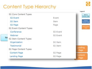 Content Type Hierarchy
Item
S2 Item
Organization
Testimonial
Event S2 Event
Webinar
Conference
Document Page S2 Page
Landing
Page
Content
Page
Legend:
Parent
Content Type
Child Content
Type
Built-in
Content Type
 