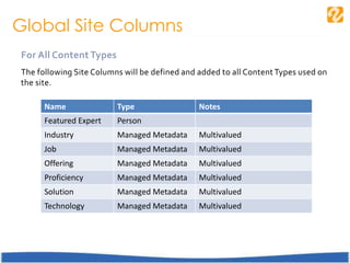 Global Site Columns
For All Content Types
The following Site Columns will be defined and added to all Content Types used on
the site.
Name Type Notes
Featured Expert Person
Industry Managed Metadata Multivalued
Job Managed Metadata Multivalued
Offering Managed Metadata Multivalued
Proficiency Managed Metadata Multivalued
Solution Managed Metadata Multivalued
Technology Managed Metadata Multivalued
 