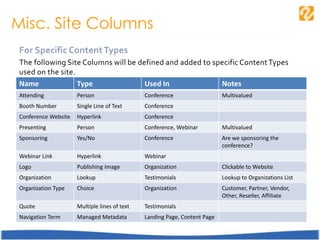 For Specific Content Types
The following Site Columns will be defined and added to specific Content Types
used on the site.
Misc. Site Columns
Name Type Used In Notes
Attending Person Conference Multivalued
Booth Number Single Line of Text Conference
Conference Website Hyperlink Conference
Presenting Person Conference, Webinar Multivalued
Sponsoring Yes/No Conference Are we sponsoring the
conference?
Webinar Link Hyperlink Webinar
Logo Publishing Image Organization Clickable to Website
Organization Lookup Testimonials Lookup to Organizations List
Organization Type Choice Organization Customer, Partner, Vendor,
Other, Reseller, Affiliate
Quote Multiple lines of text Testimonials
Navigation Term Managed Metadata Landing Page, Content Page
 