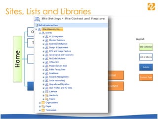 Sites, Lists and Libraries
Home
Organizations Organization
Testimonials Testimonial
Pages
Landing Page
Content Page
Events
Calendar
Webinar
Conference
Webinar
Workspaces
Legend:
Site Collection
Subsite
List or Library
Content Type
 