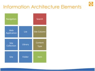 Information Architecture Elements
Web
Application
Site
Collection
Site
List Site Column
Content
Type
Navigation
Library
Folder Item
Search
 