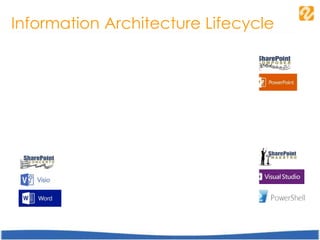 Information Architecture Lifecycle
Design
ImplementationDocumentation
Review
 